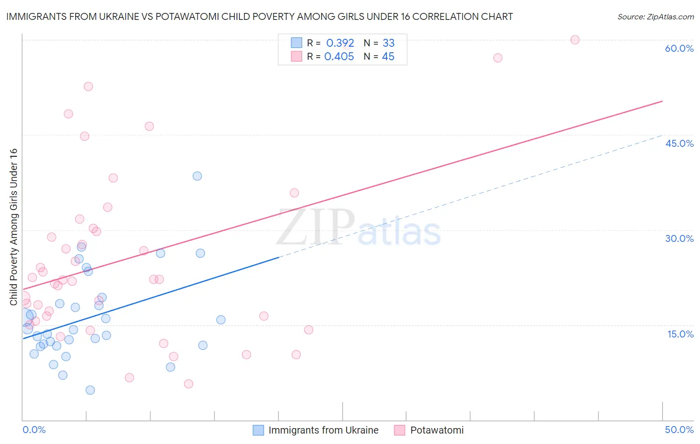 Immigrants from Ukraine vs Potawatomi Child Poverty Among Girls Under 16