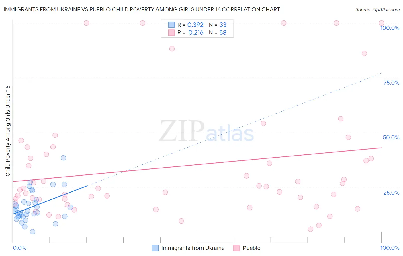 Immigrants from Ukraine vs Pueblo Child Poverty Among Girls Under 16
