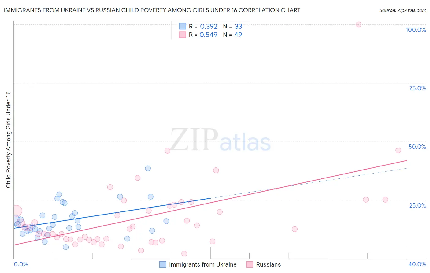 Immigrants from Ukraine vs Russian Child Poverty Among Girls Under 16