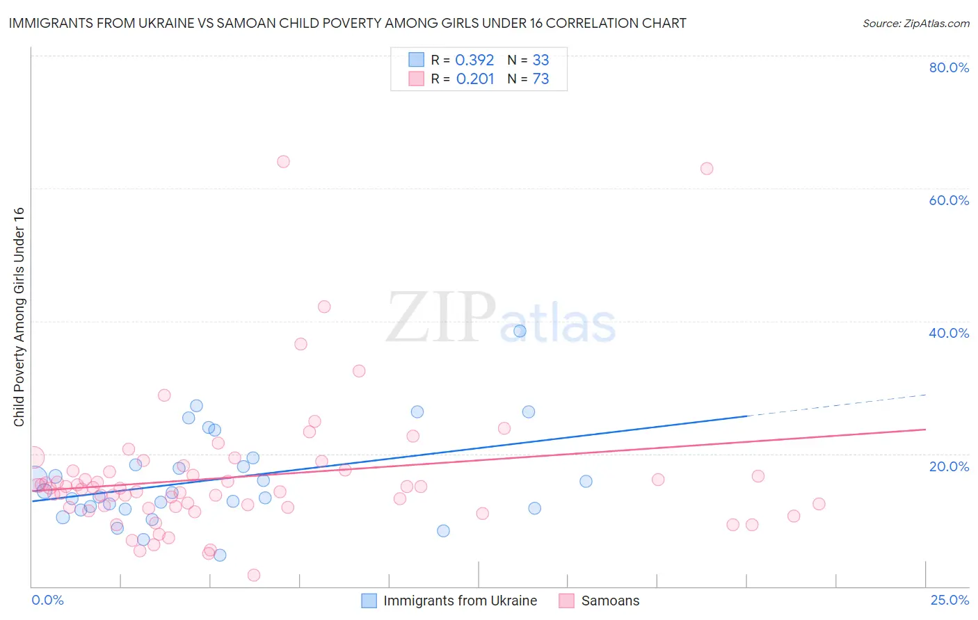 Immigrants from Ukraine vs Samoan Child Poverty Among Girls Under 16