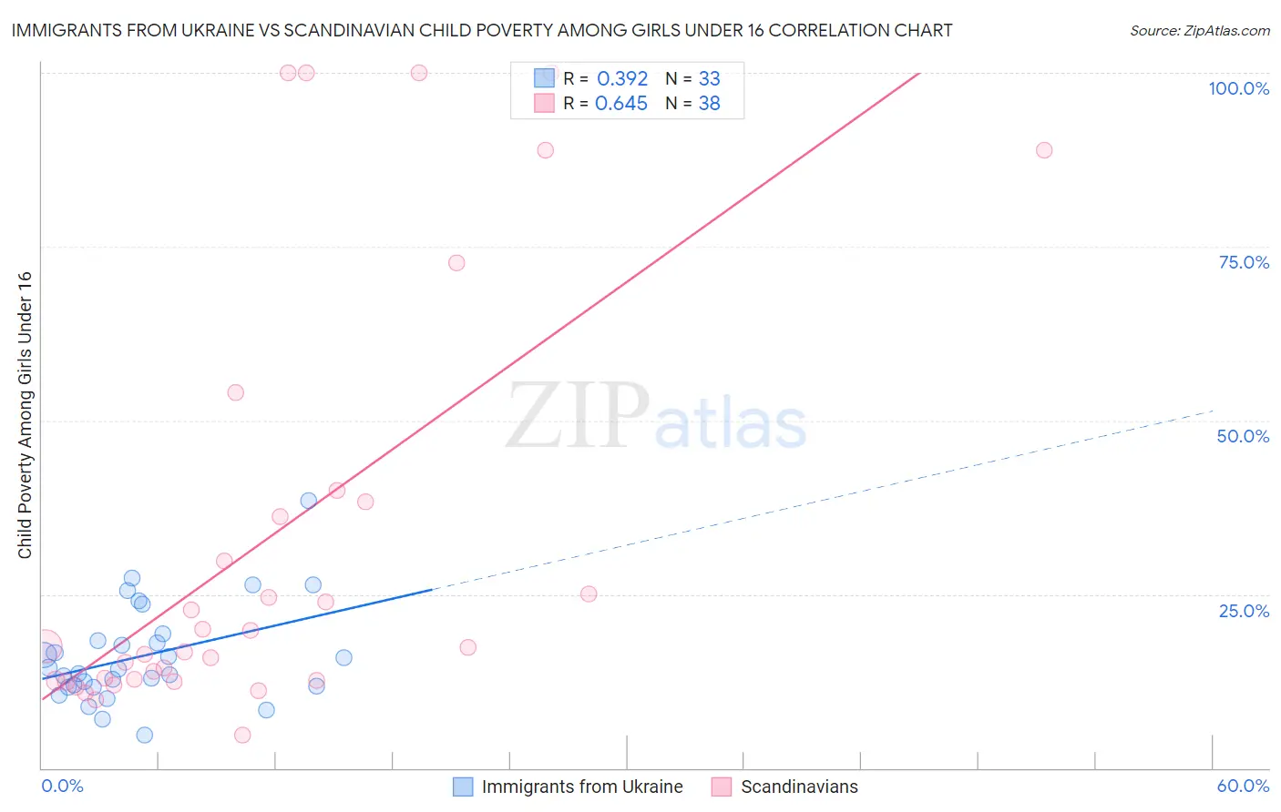 Immigrants from Ukraine vs Scandinavian Child Poverty Among Girls Under 16