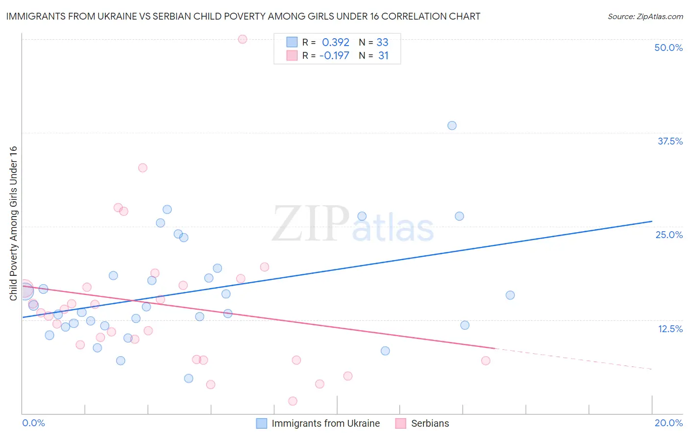 Immigrants from Ukraine vs Serbian Child Poverty Among Girls Under 16