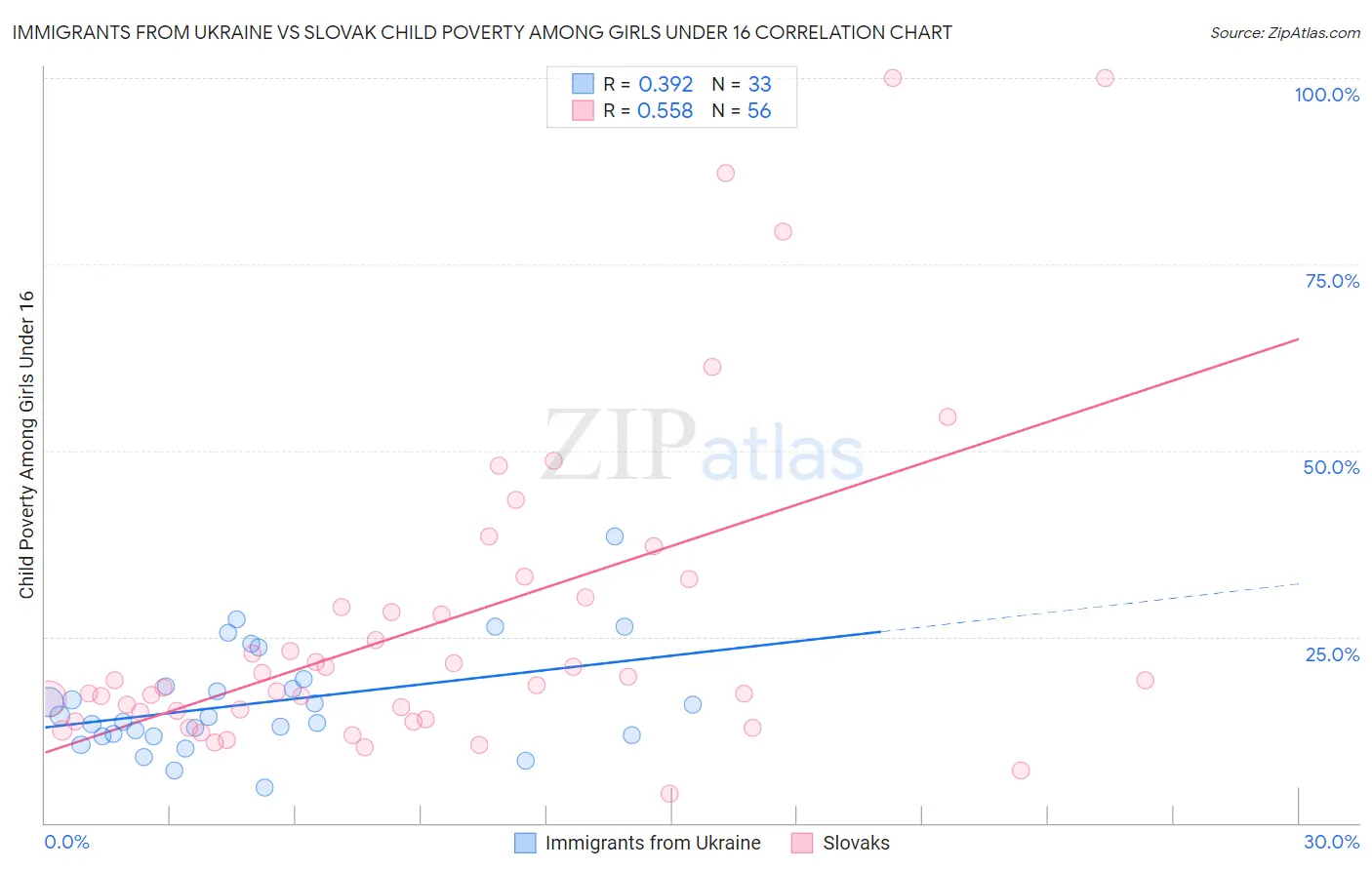 Immigrants from Ukraine vs Slovak Child Poverty Among Girls Under 16