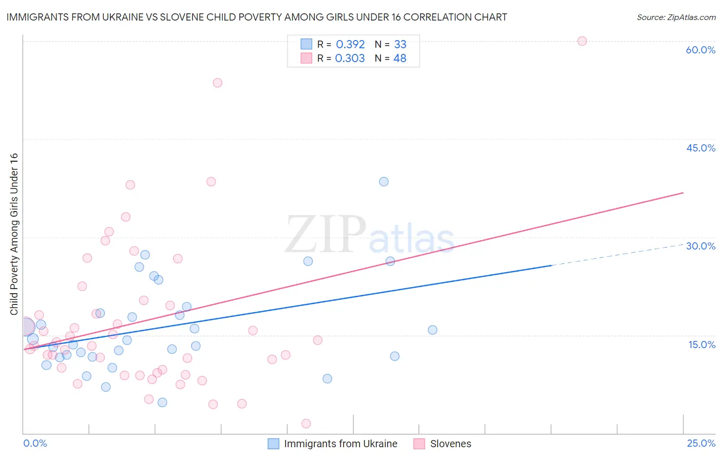 Immigrants from Ukraine vs Slovene Child Poverty Among Girls Under 16