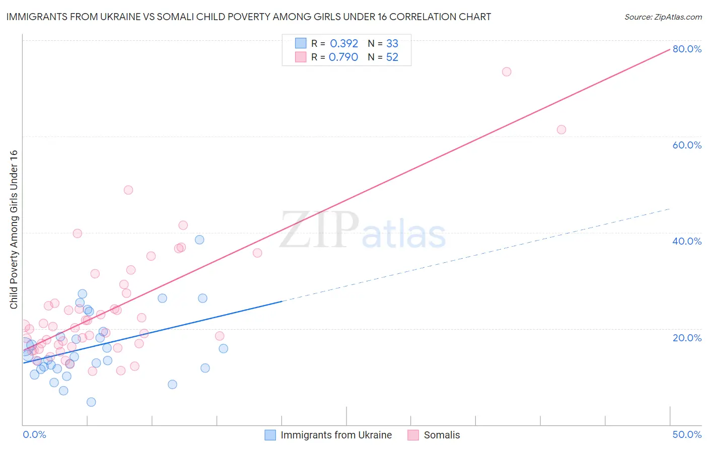 Immigrants from Ukraine vs Somali Child Poverty Among Girls Under 16
