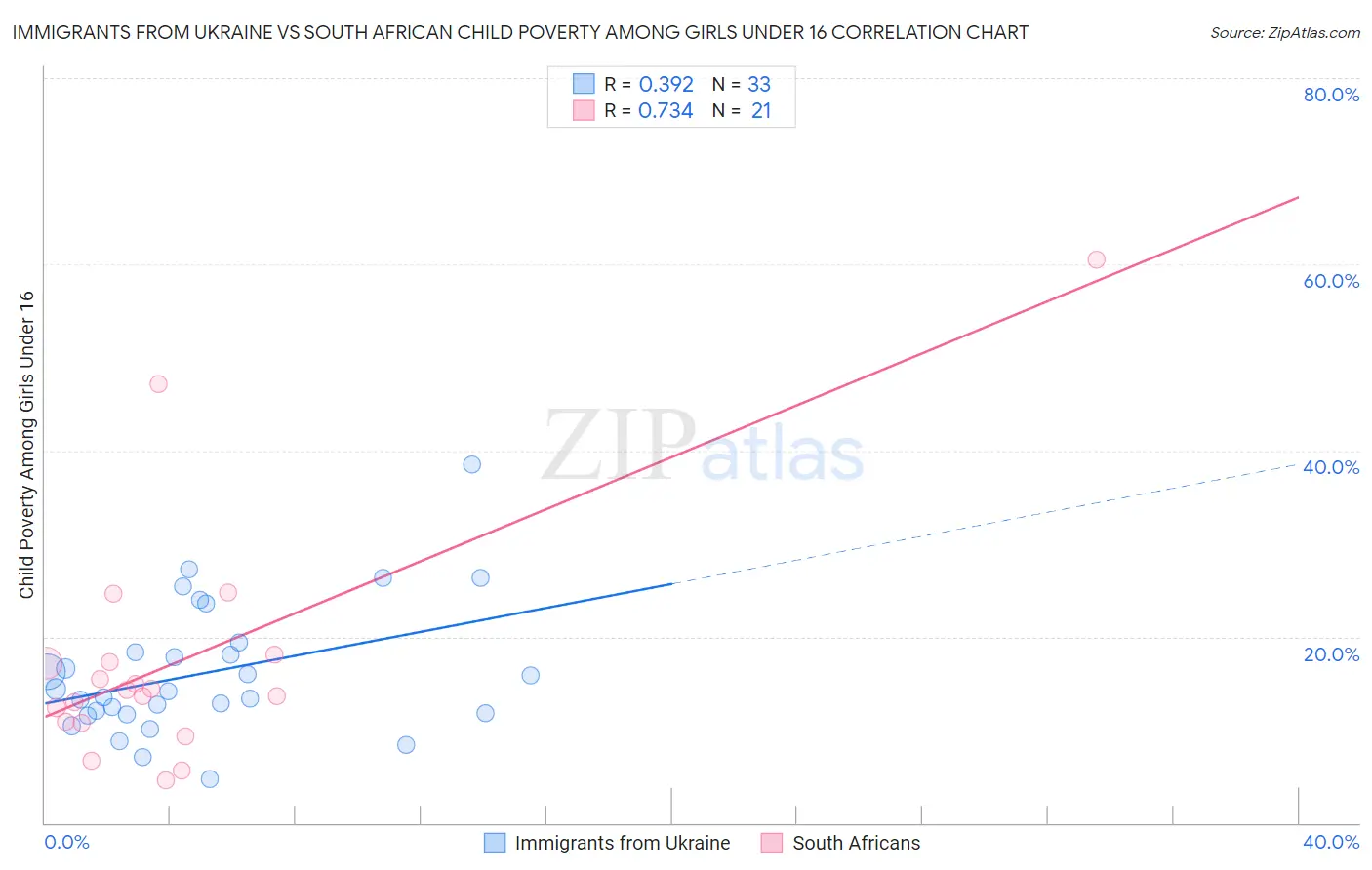 Immigrants from Ukraine vs South African Child Poverty Among Girls Under 16