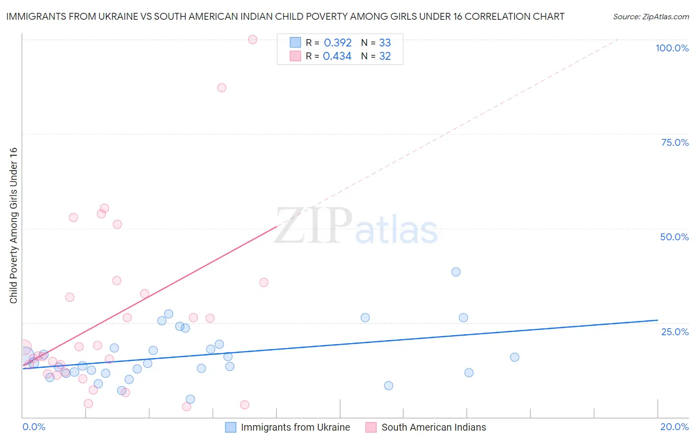 Immigrants from Ukraine vs South American Indian Child Poverty Among Girls Under 16