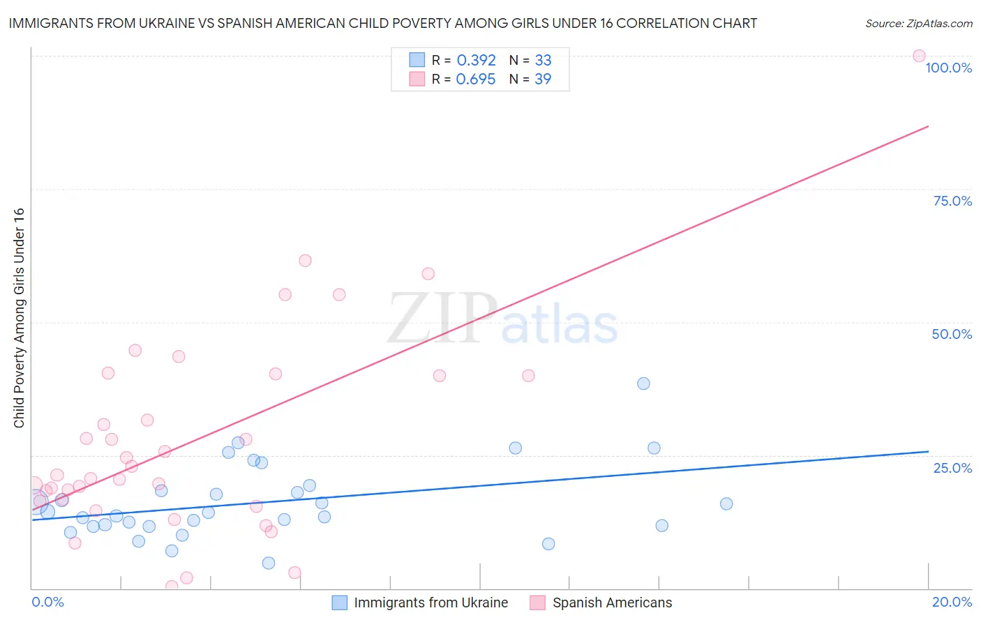 Immigrants from Ukraine vs Spanish American Child Poverty Among Girls Under 16