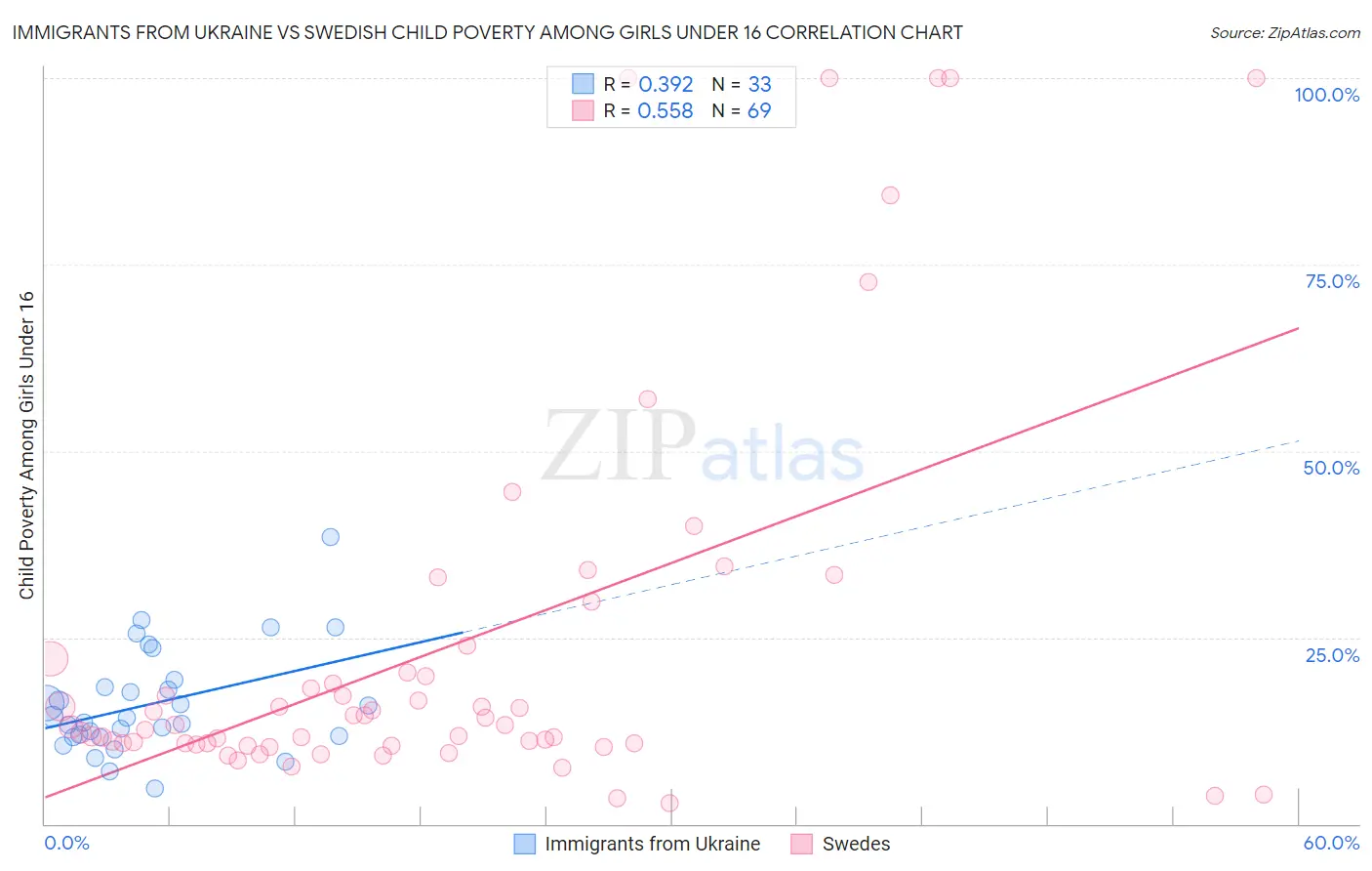 Immigrants from Ukraine vs Swedish Child Poverty Among Girls Under 16