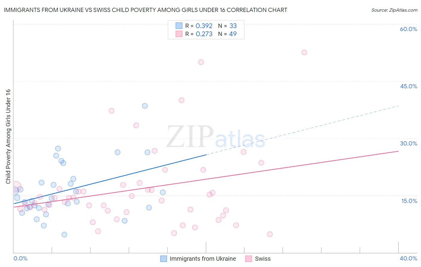 Immigrants from Ukraine vs Swiss Child Poverty Among Girls Under 16