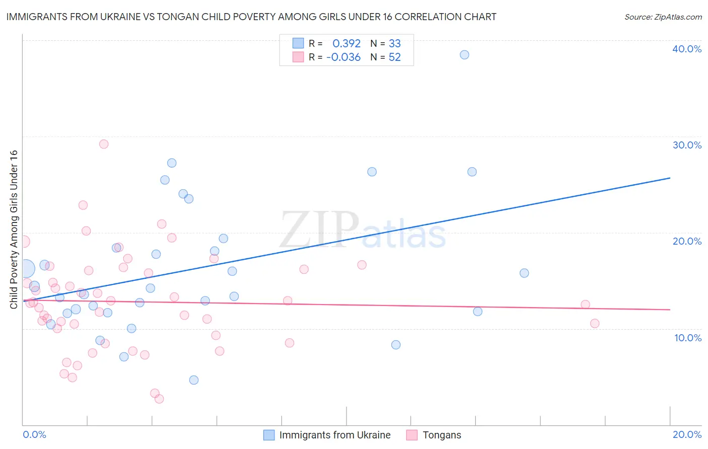 Immigrants from Ukraine vs Tongan Child Poverty Among Girls Under 16