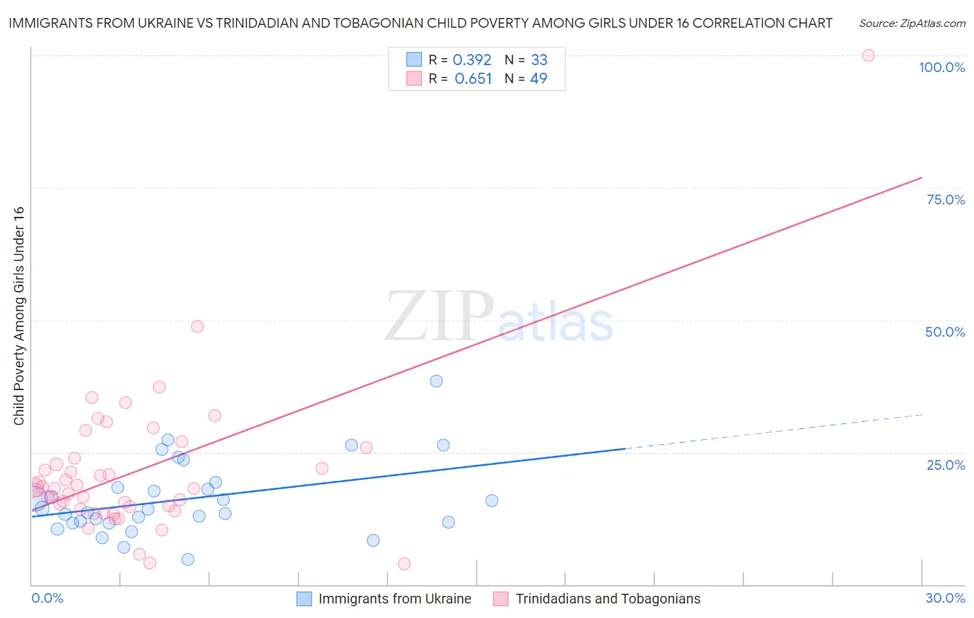 Immigrants from Ukraine vs Trinidadian and Tobagonian Child Poverty Among Girls Under 16