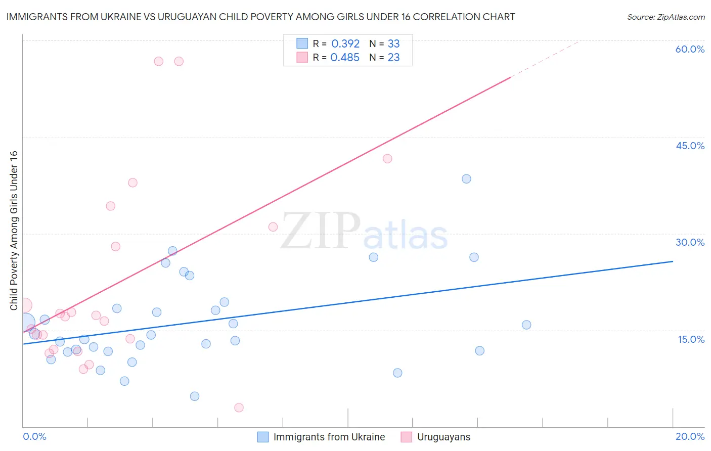 Immigrants from Ukraine vs Uruguayan Child Poverty Among Girls Under 16