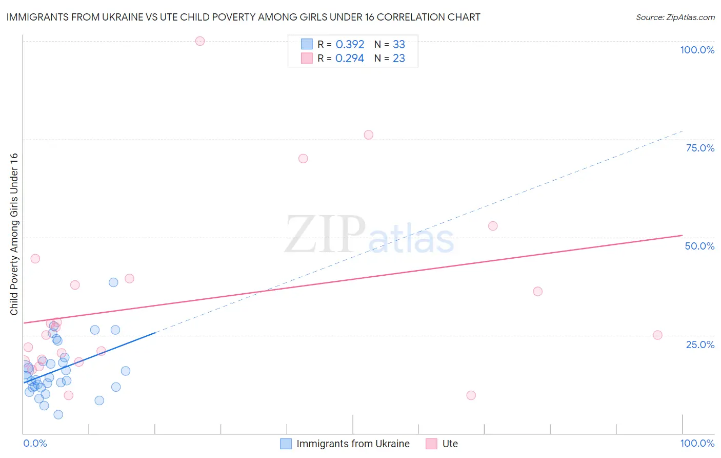 Immigrants from Ukraine vs Ute Child Poverty Among Girls Under 16