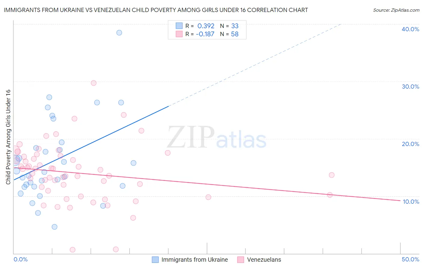 Immigrants from Ukraine vs Venezuelan Child Poverty Among Girls Under 16