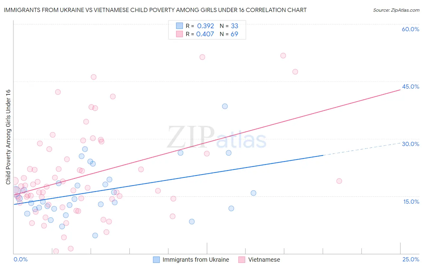 Immigrants from Ukraine vs Vietnamese Child Poverty Among Girls Under 16