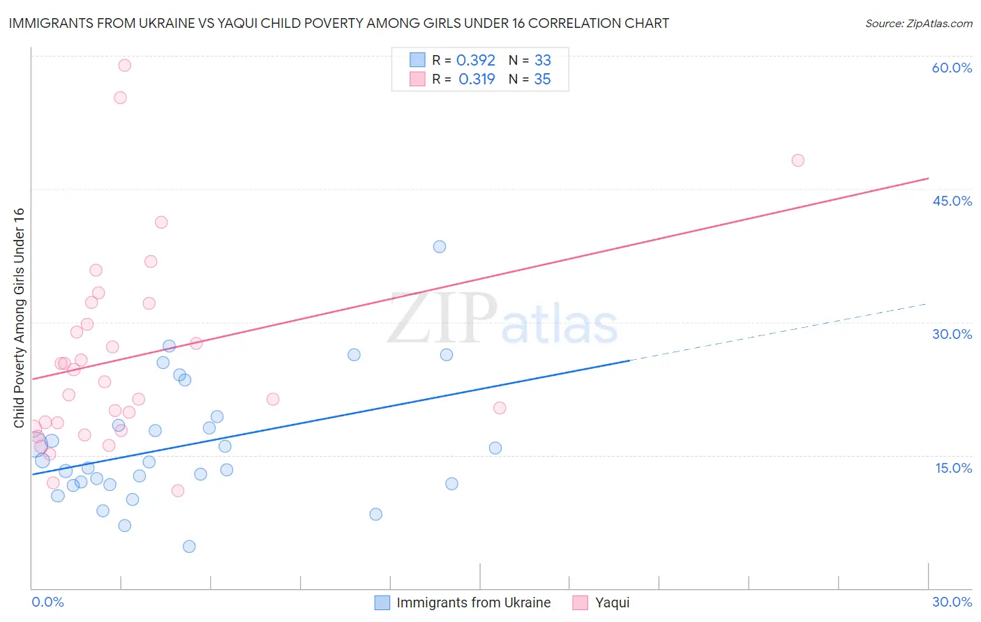 Immigrants from Ukraine vs Yaqui Child Poverty Among Girls Under 16