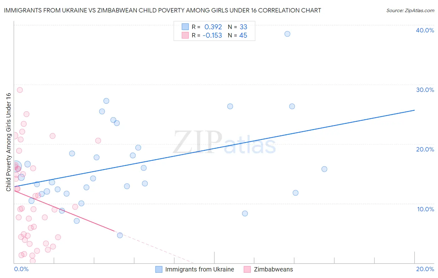 Immigrants from Ukraine vs Zimbabwean Child Poverty Among Girls Under 16