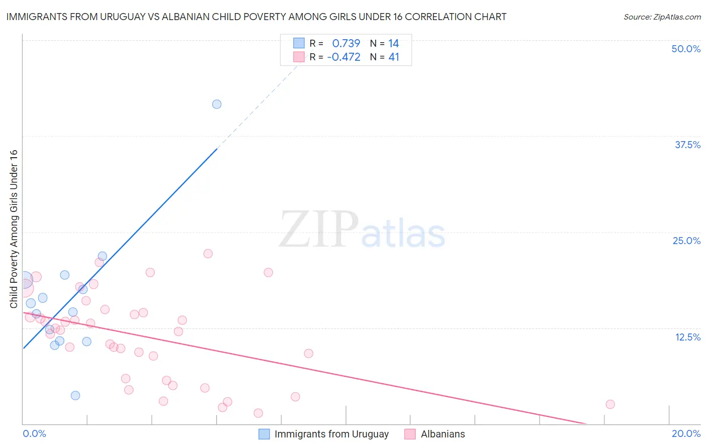 Immigrants from Uruguay vs Albanian Child Poverty Among Girls Under 16