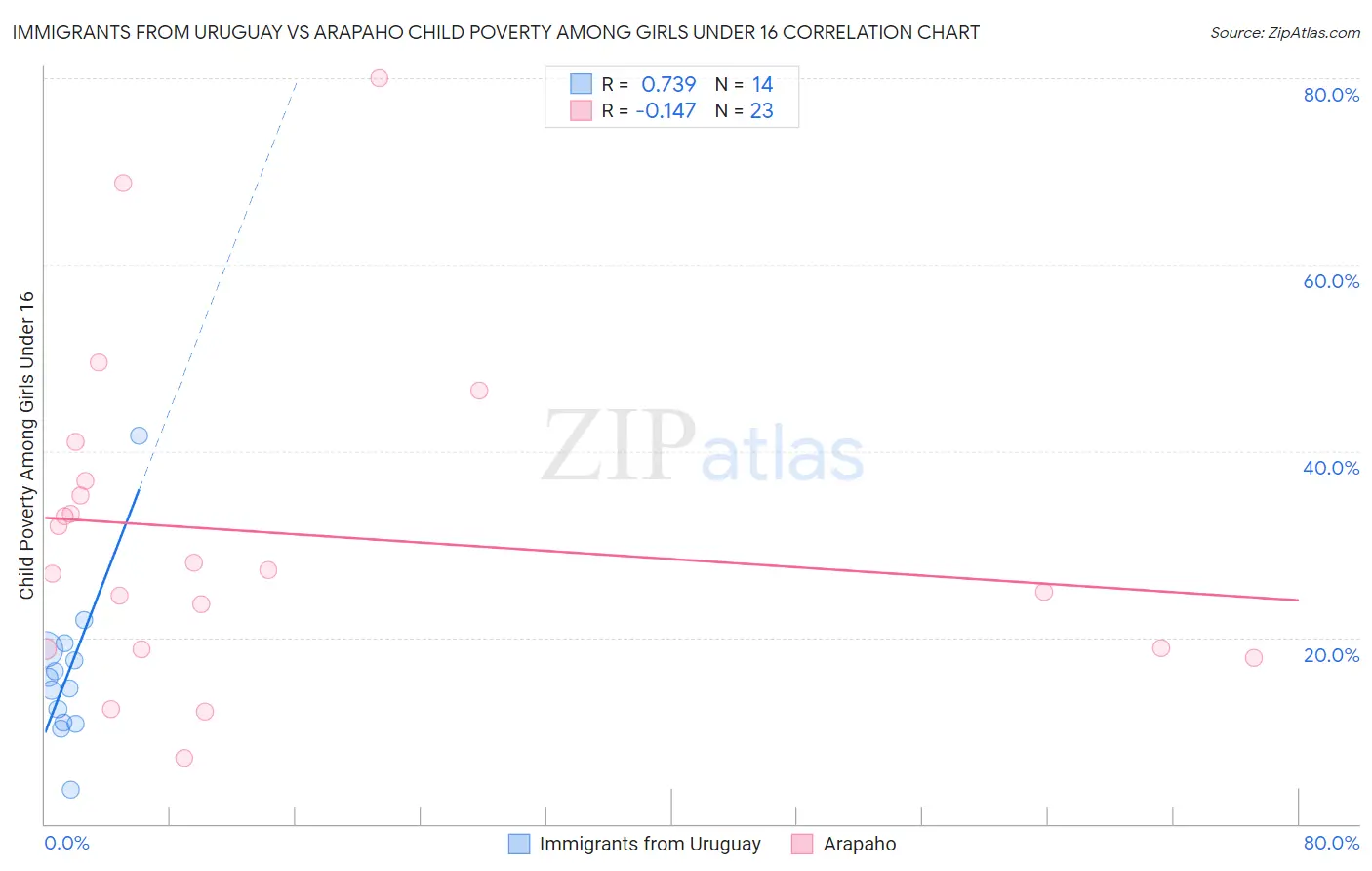 Immigrants from Uruguay vs Arapaho Child Poverty Among Girls Under 16