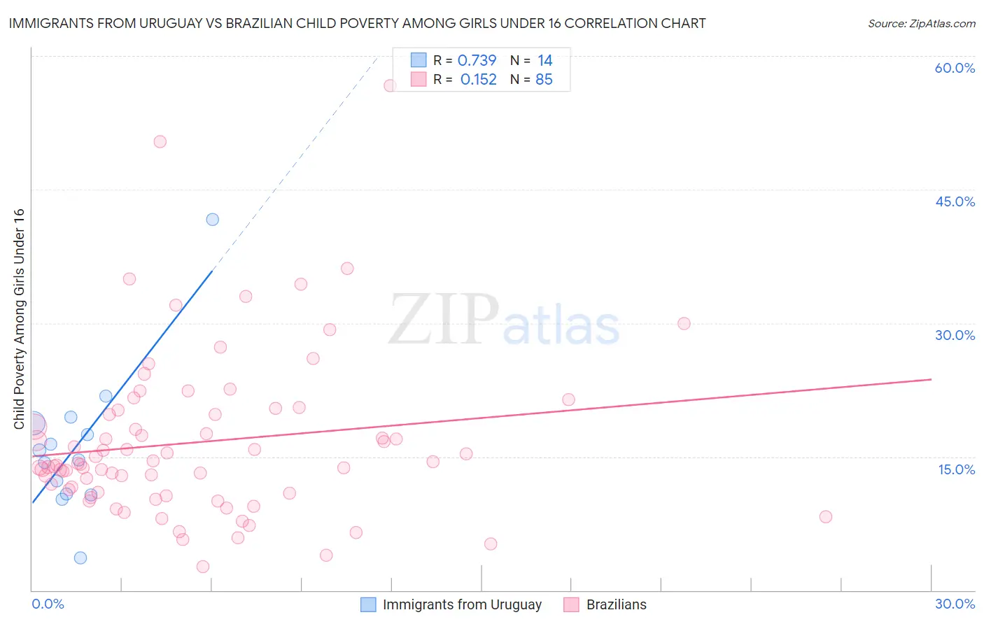 Immigrants from Uruguay vs Brazilian Child Poverty Among Girls Under 16