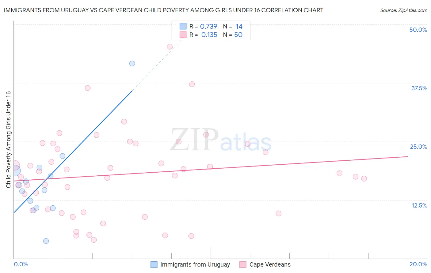 Immigrants from Uruguay vs Cape Verdean Child Poverty Among Girls Under 16