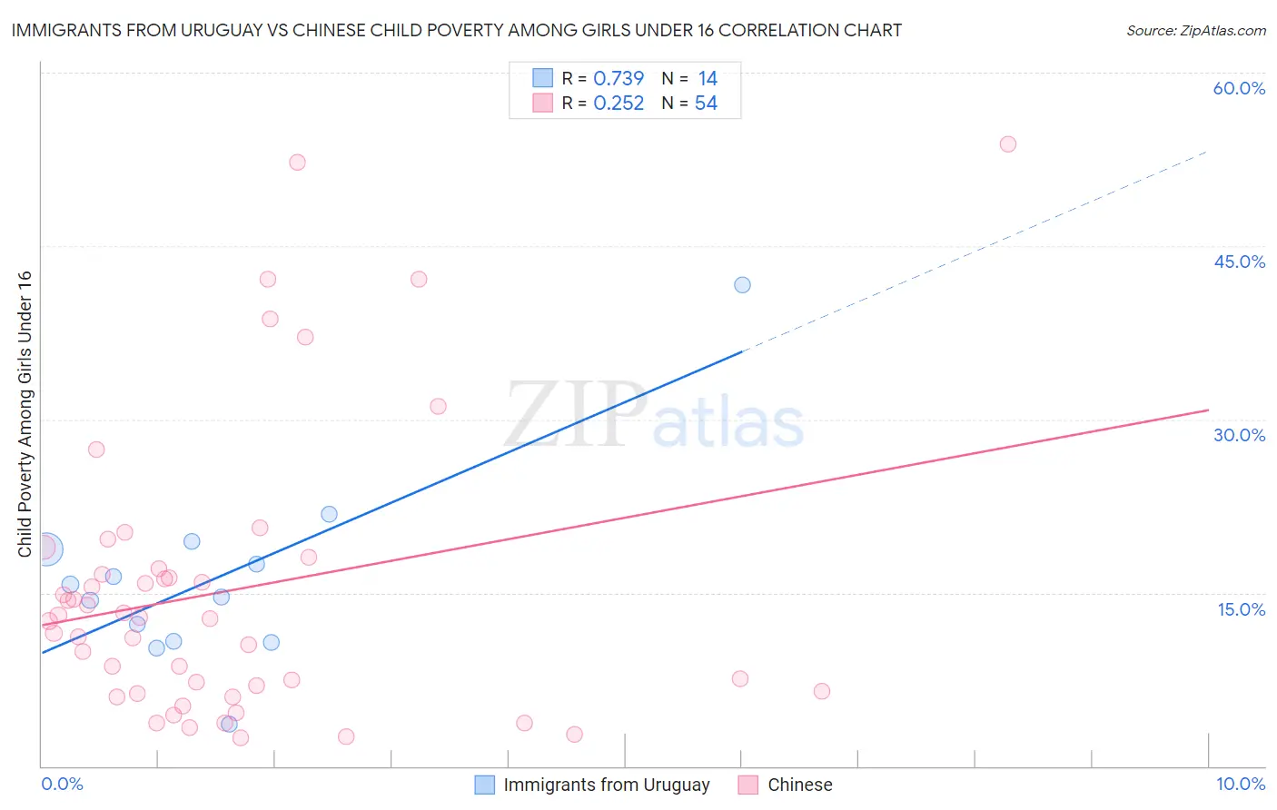 Immigrants from Uruguay vs Chinese Child Poverty Among Girls Under 16