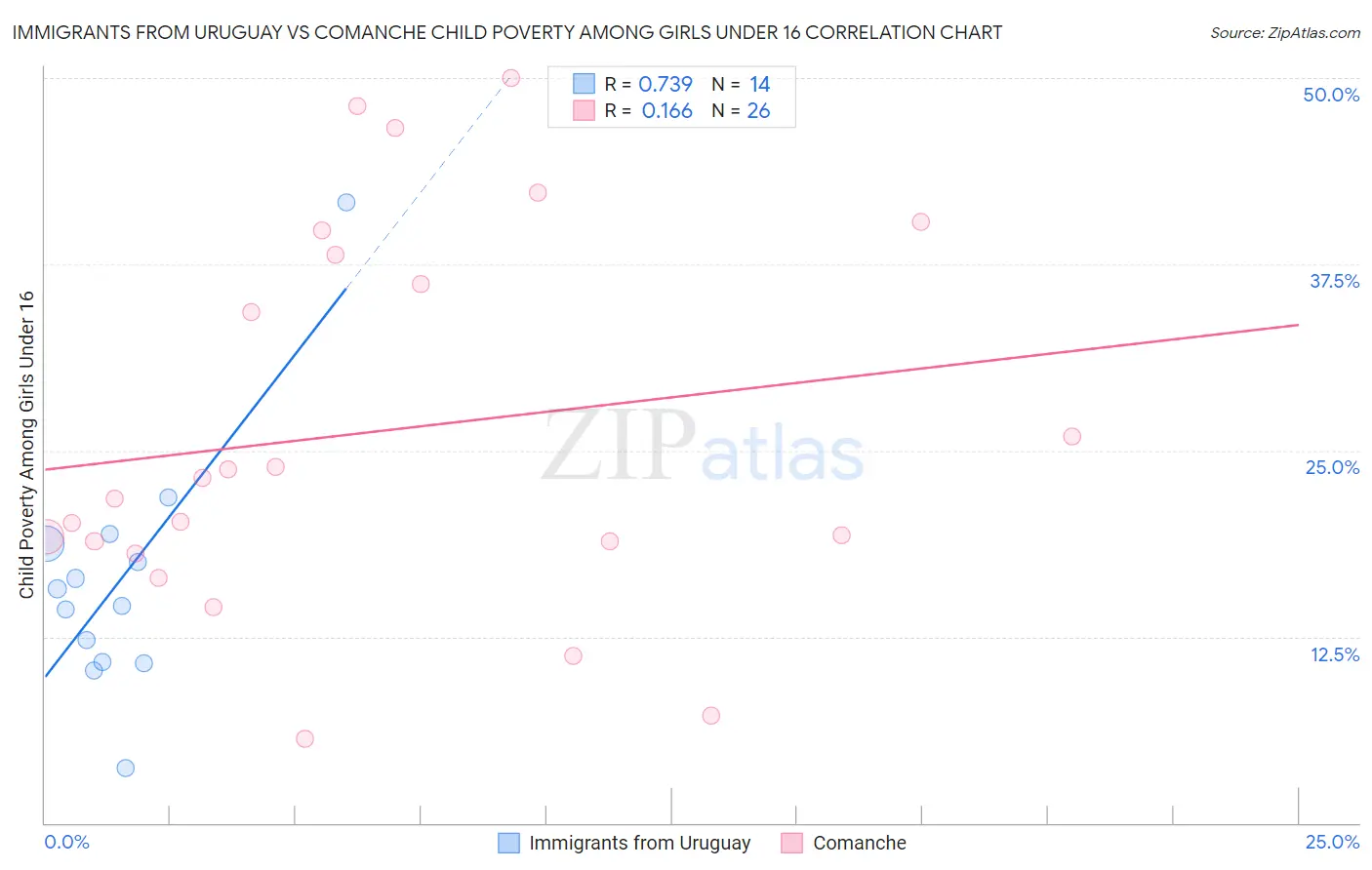 Immigrants from Uruguay vs Comanche Child Poverty Among Girls Under 16