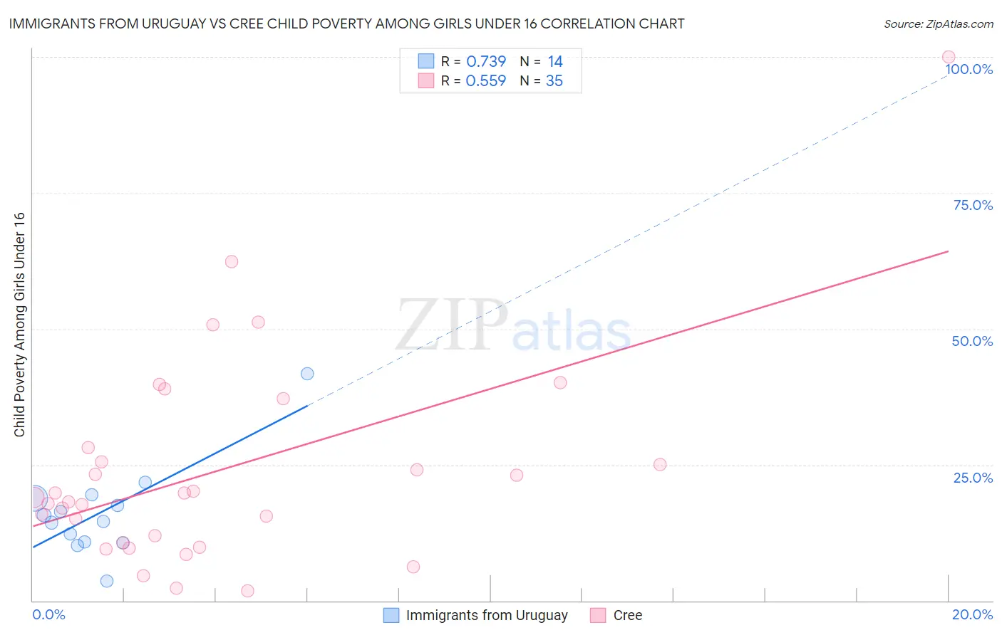 Immigrants from Uruguay vs Cree Child Poverty Among Girls Under 16