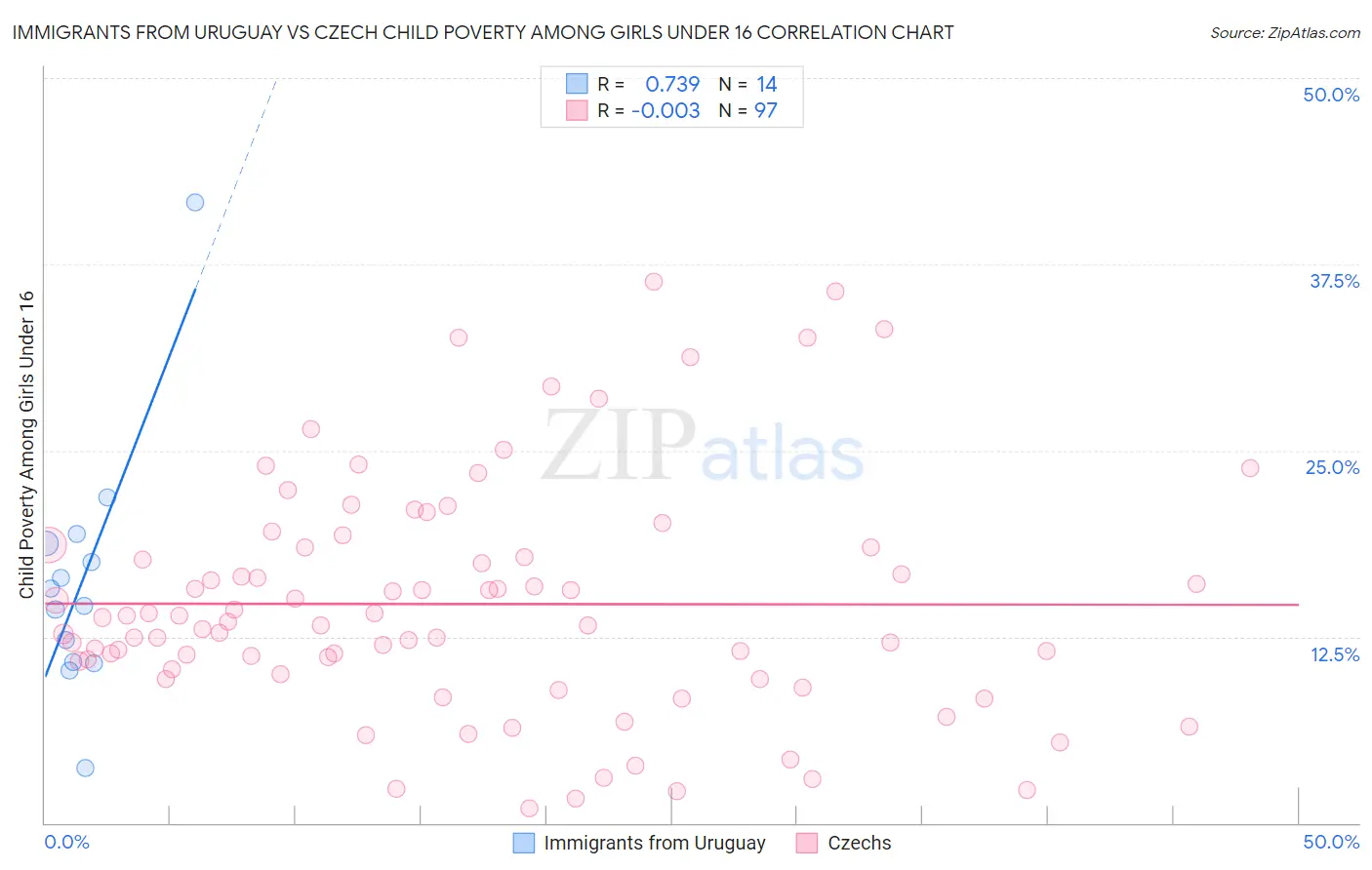 Immigrants from Uruguay vs Czech Child Poverty Among Girls Under 16