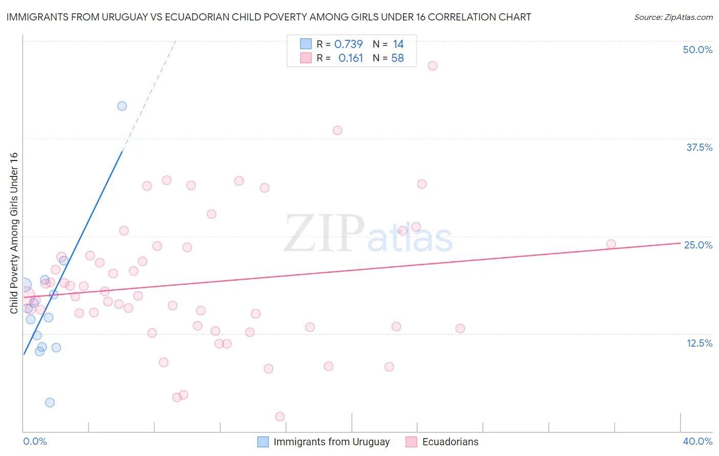 Immigrants from Uruguay vs Ecuadorian Child Poverty Among Girls Under 16