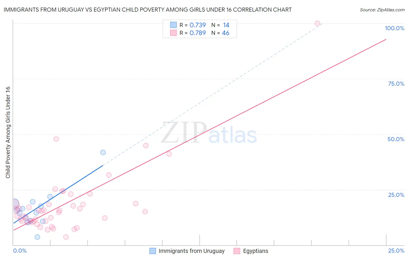 Immigrants from Uruguay vs Egyptian Child Poverty Among Girls Under 16