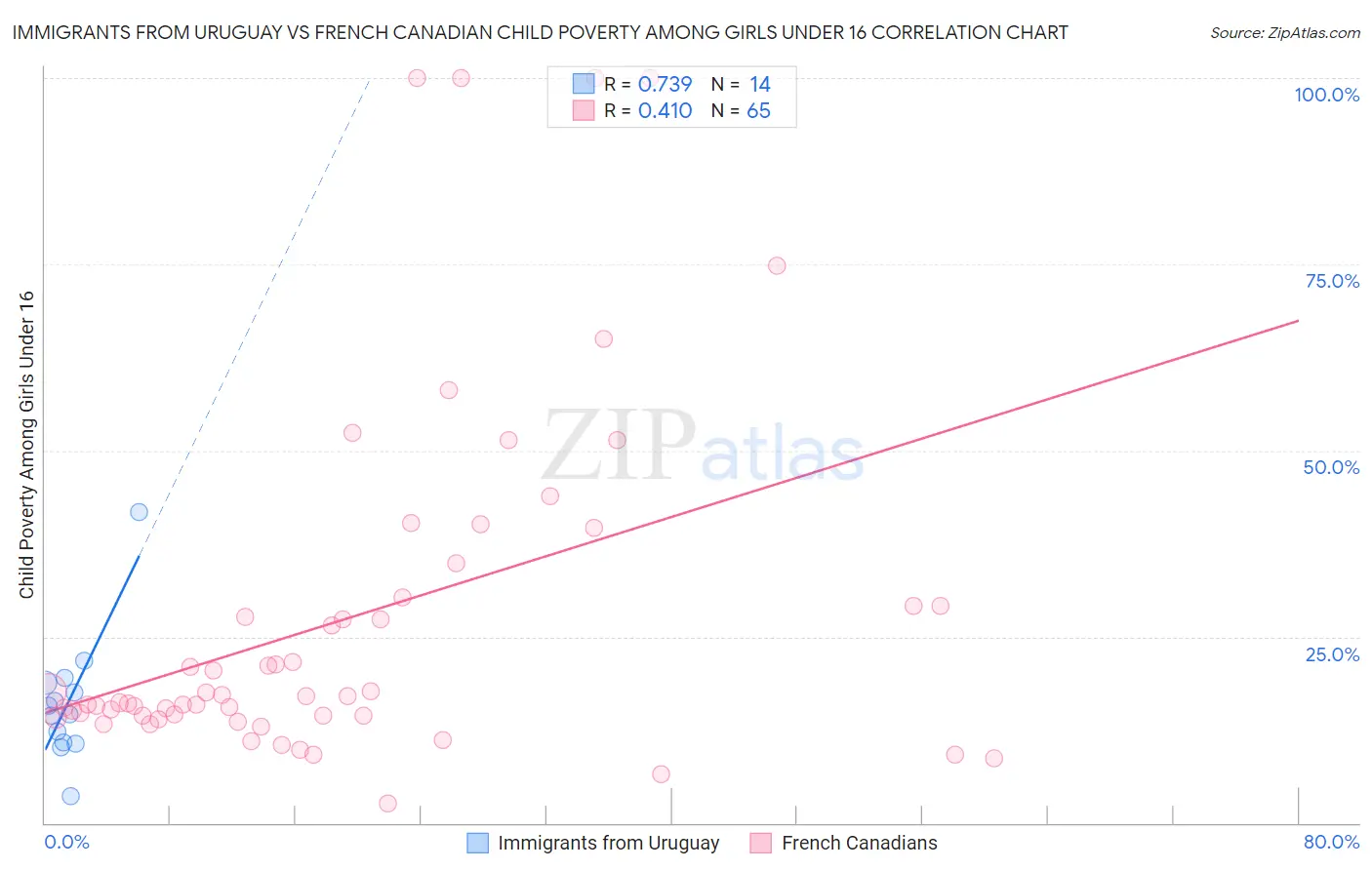 Immigrants from Uruguay vs French Canadian Child Poverty Among Girls Under 16
