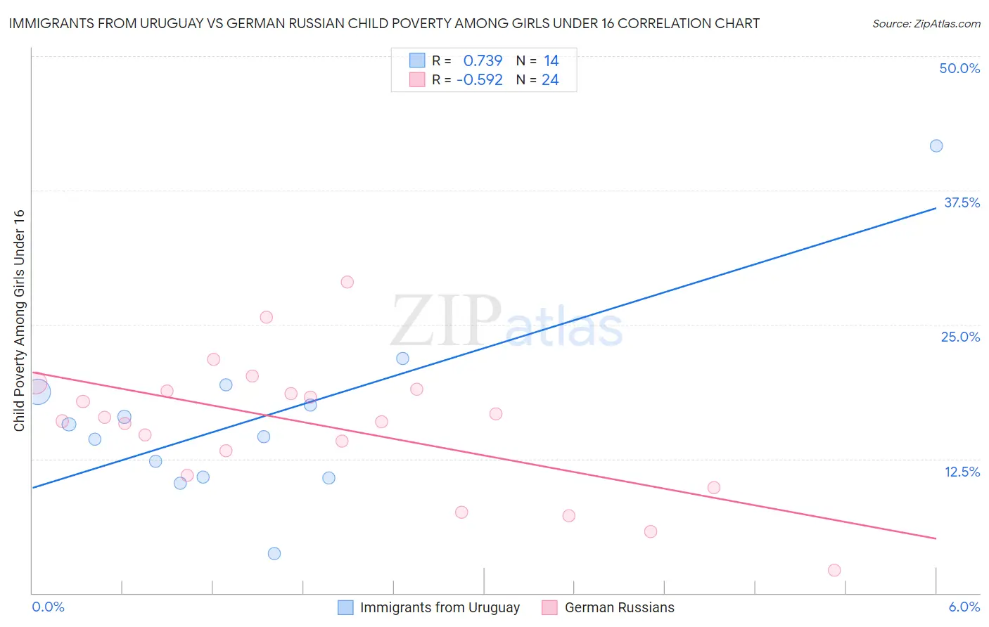 Immigrants from Uruguay vs German Russian Child Poverty Among Girls Under 16