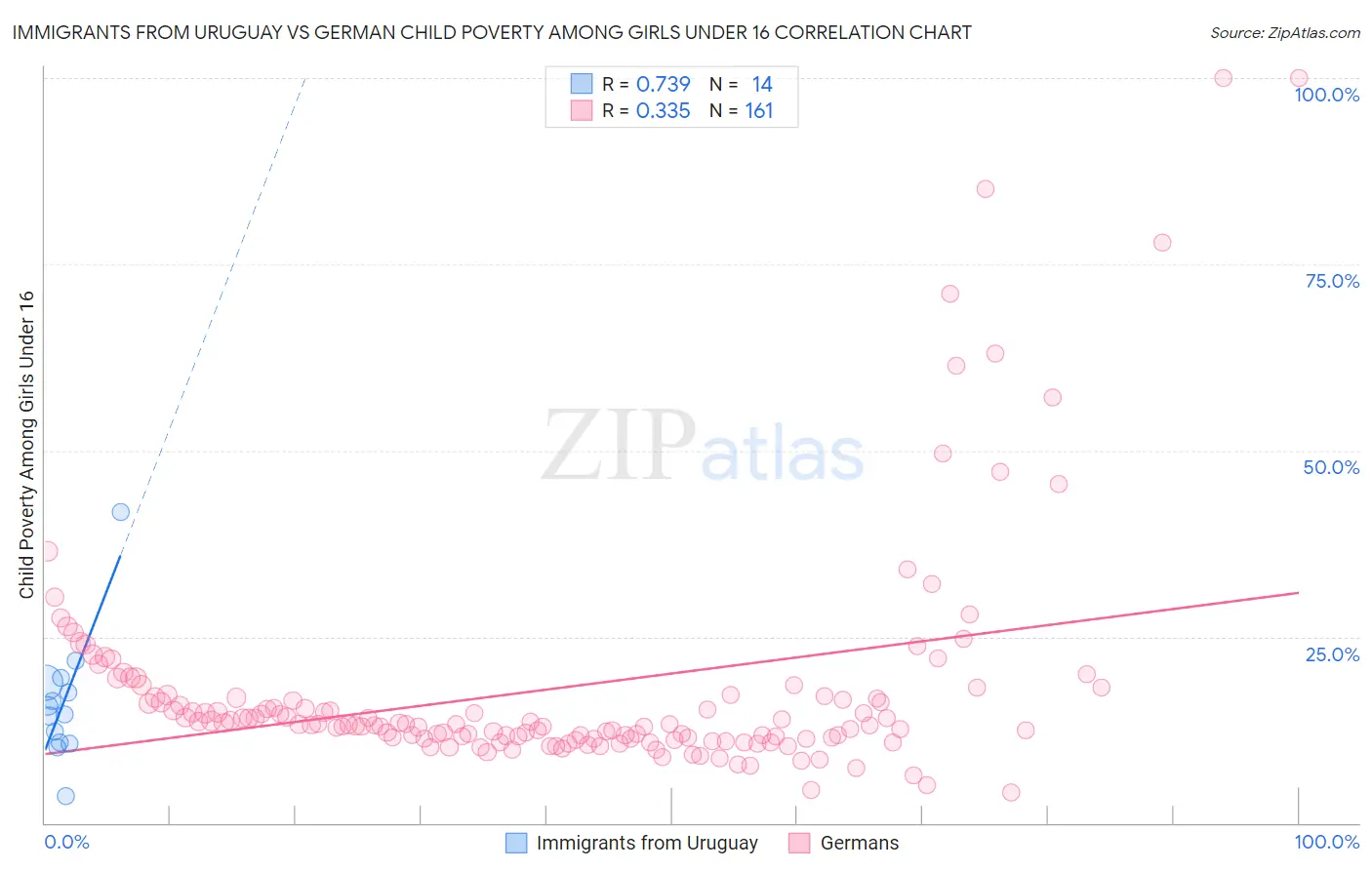 Immigrants from Uruguay vs German Child Poverty Among Girls Under 16