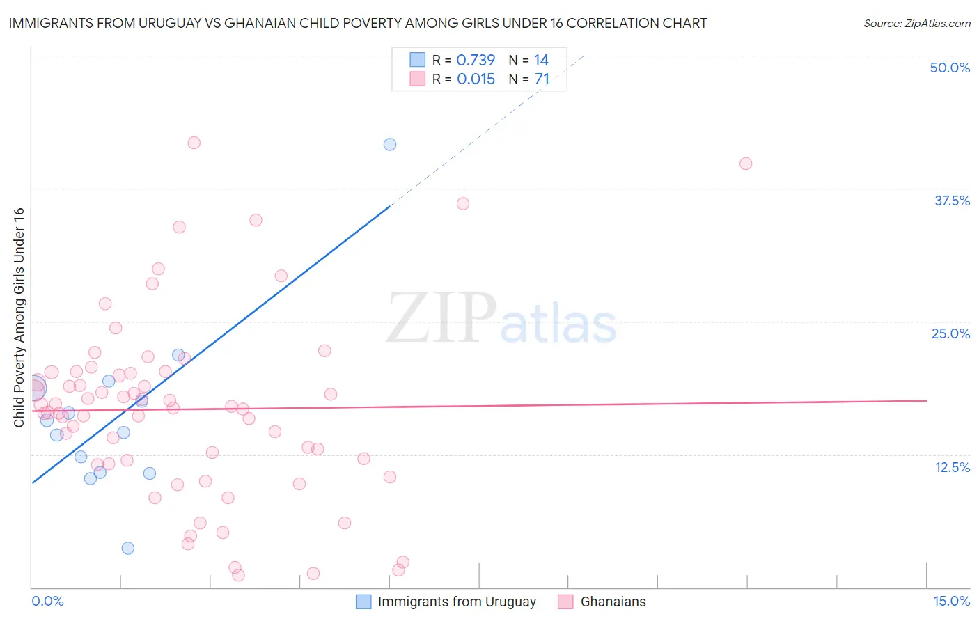 Immigrants from Uruguay vs Ghanaian Child Poverty Among Girls Under 16