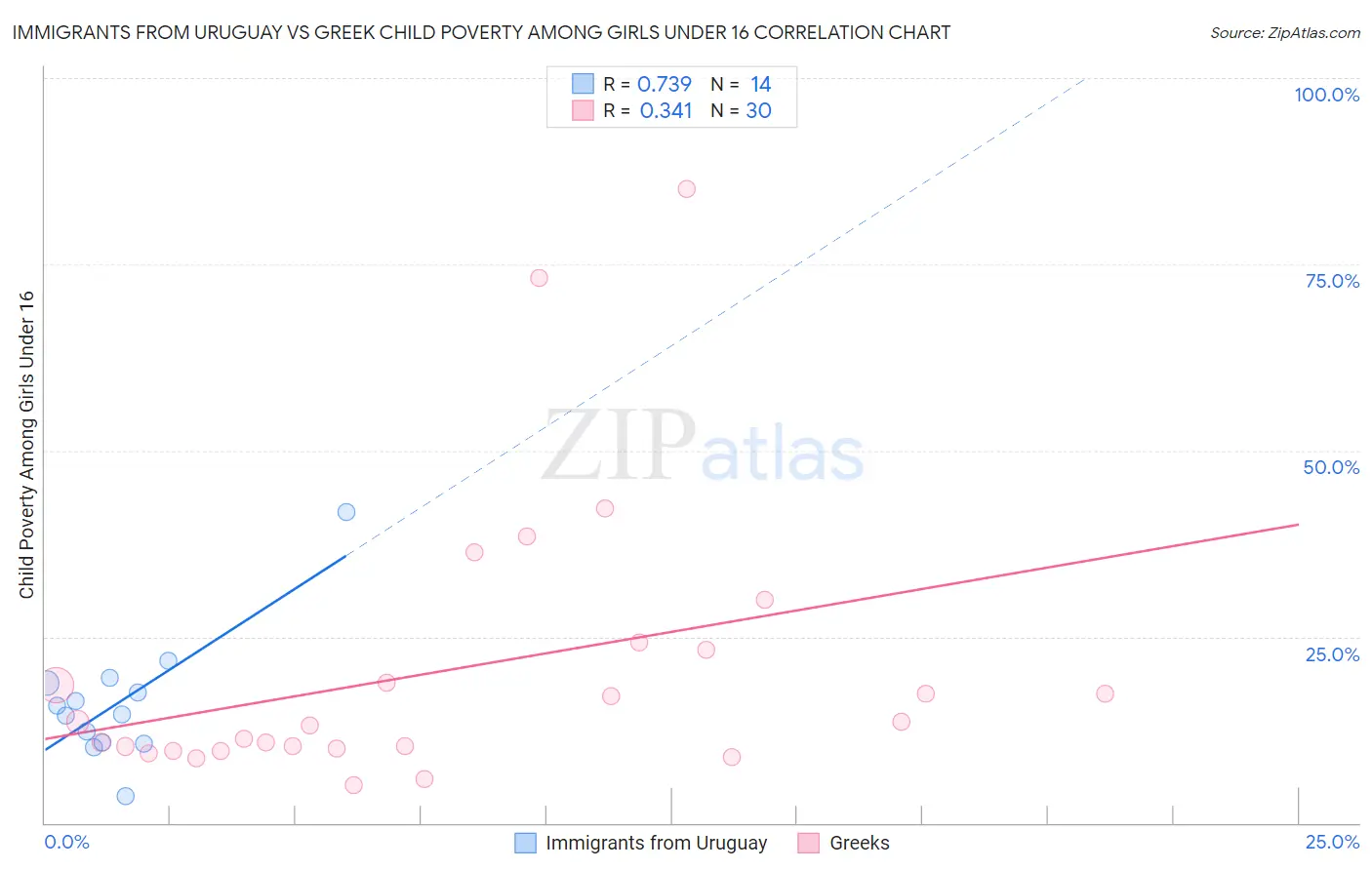 Immigrants from Uruguay vs Greek Child Poverty Among Girls Under 16