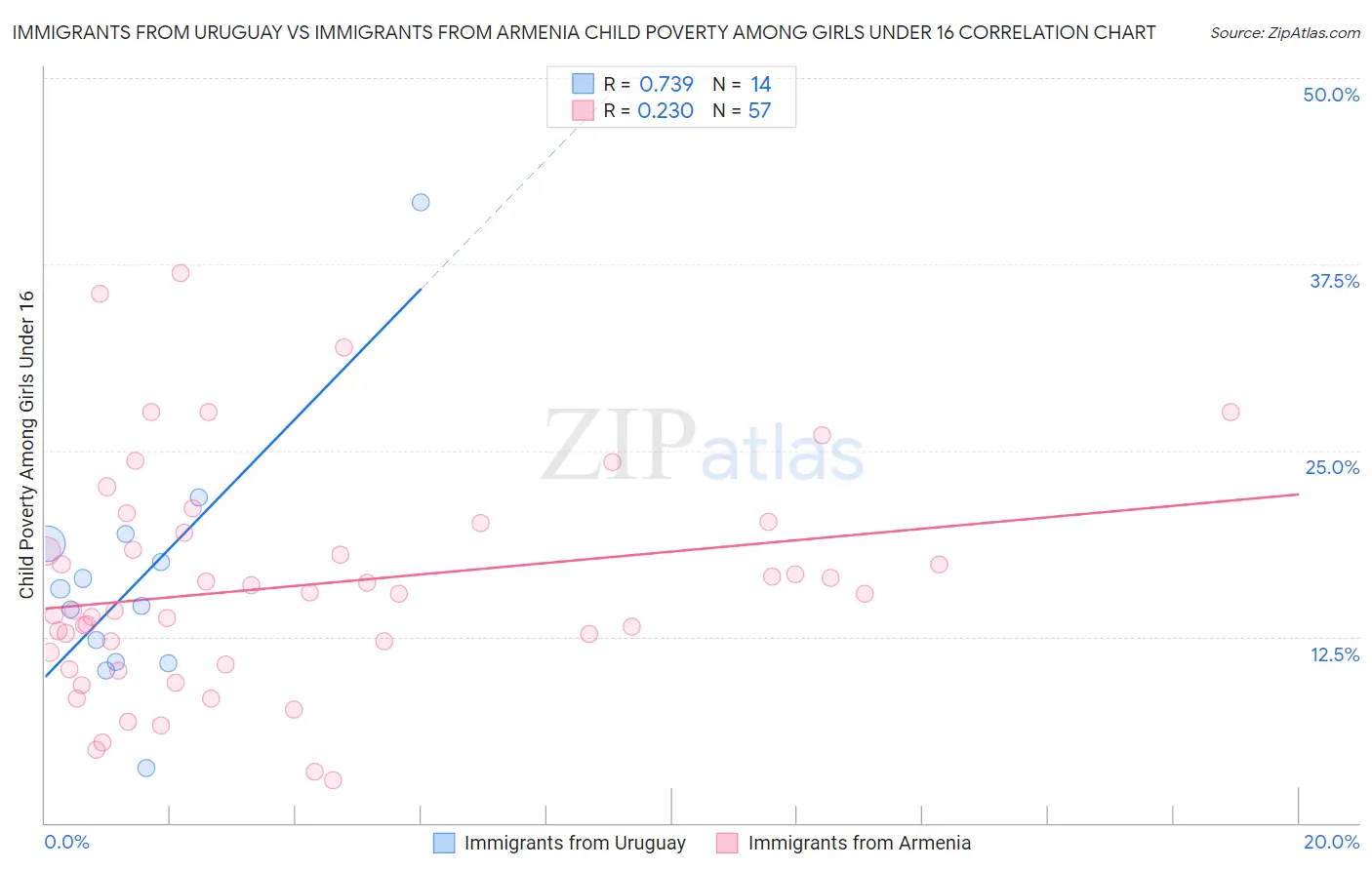 Immigrants from Uruguay vs Immigrants from Armenia Child Poverty Among Girls Under 16