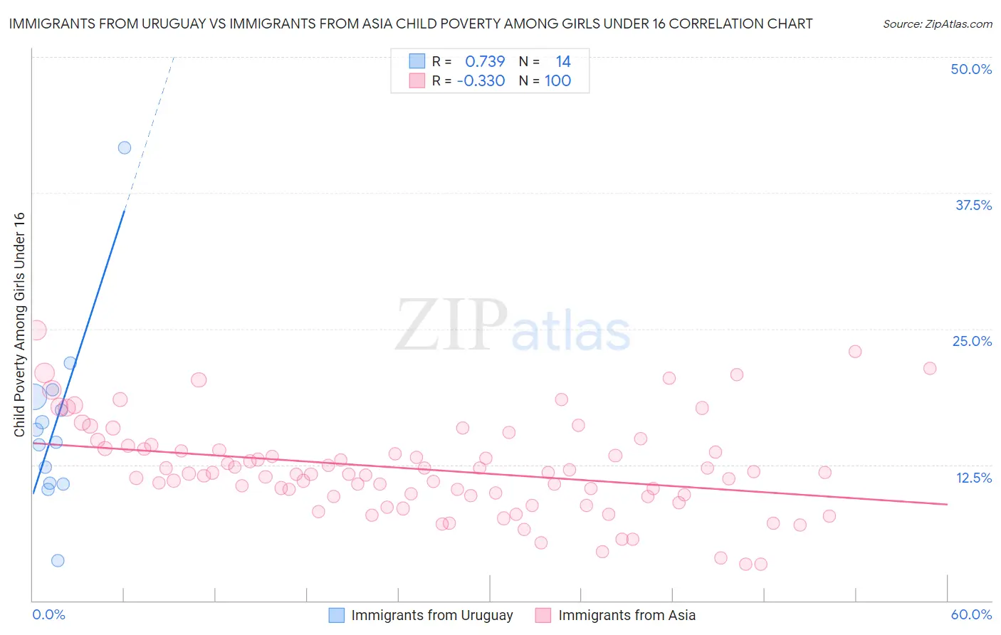 Immigrants from Uruguay vs Immigrants from Asia Child Poverty Among Girls Under 16