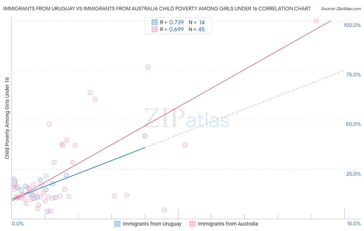 Immigrants from Uruguay vs Immigrants from Australia Child Poverty Among Girls Under 16