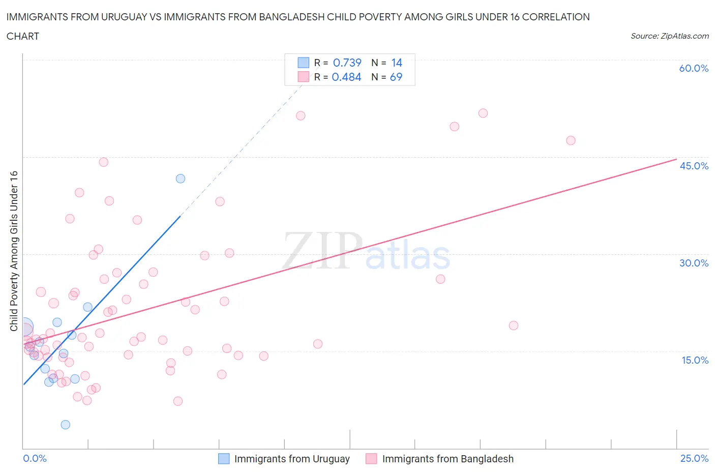 Immigrants from Uruguay vs Immigrants from Bangladesh Child Poverty Among Girls Under 16