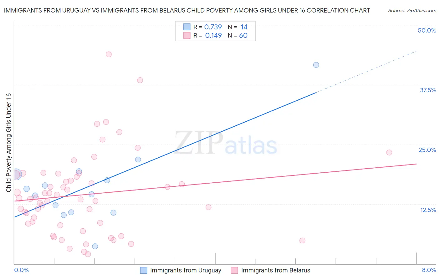 Immigrants from Uruguay vs Immigrants from Belarus Child Poverty Among Girls Under 16