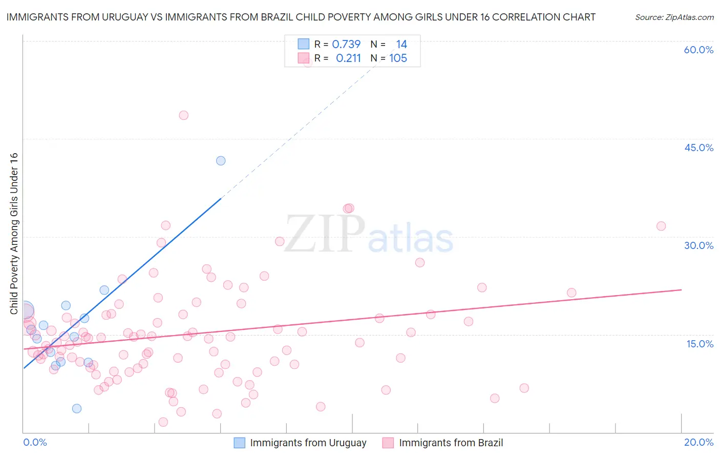 Immigrants from Uruguay vs Immigrants from Brazil Child Poverty Among Girls Under 16
