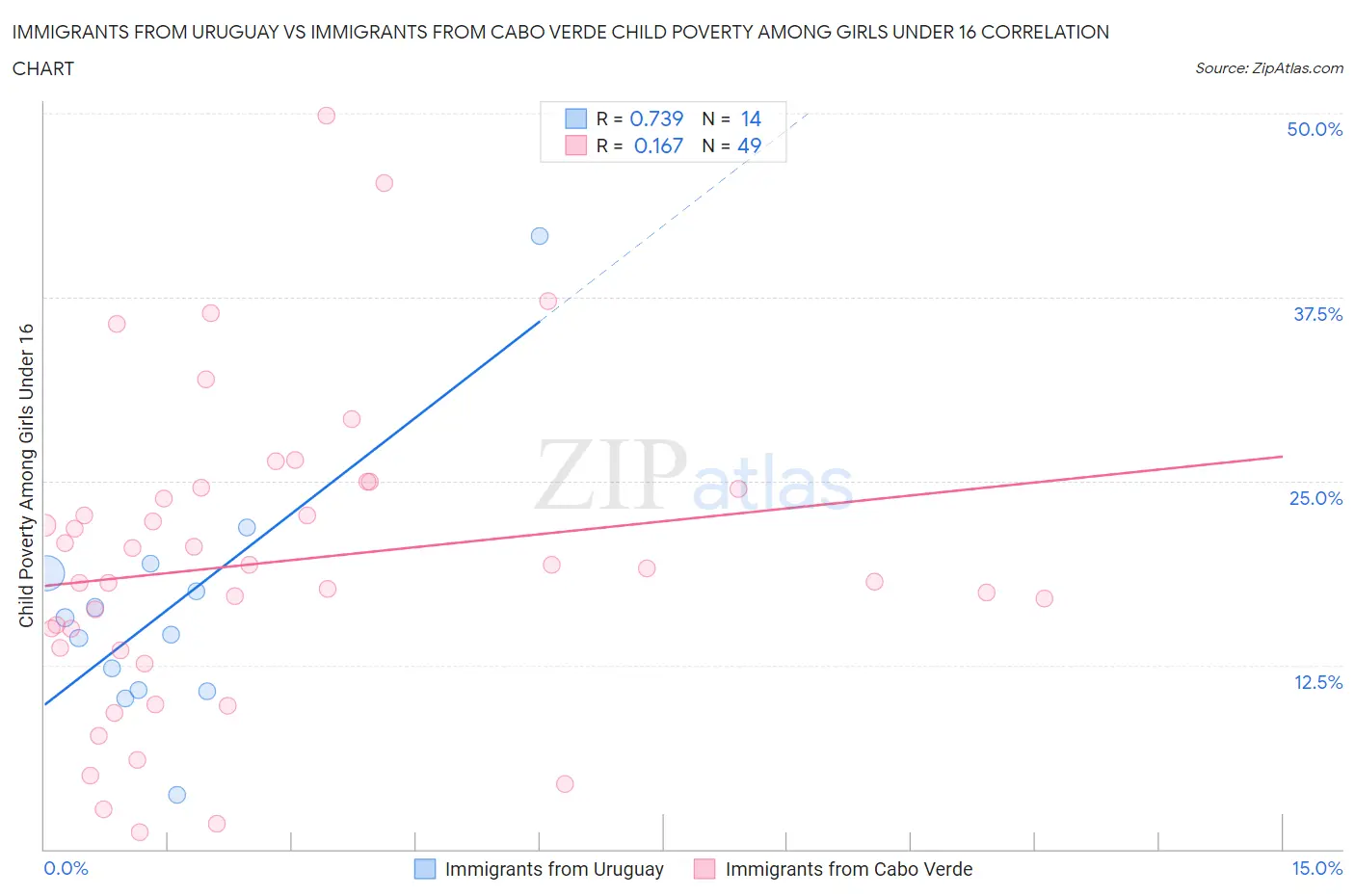 Immigrants from Uruguay vs Immigrants from Cabo Verde Child Poverty Among Girls Under 16