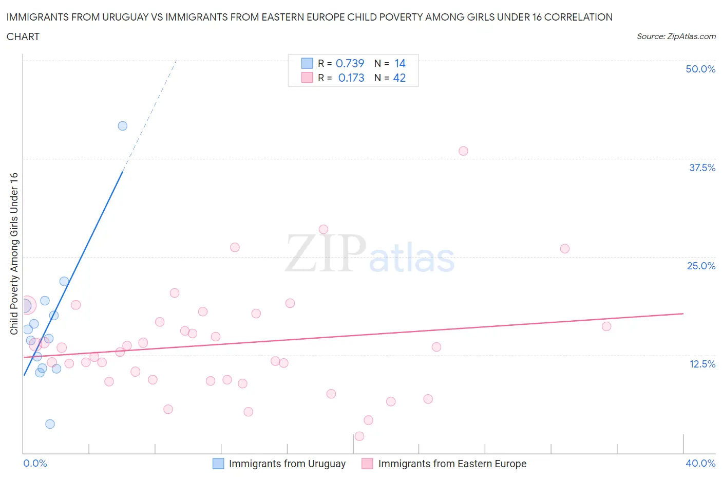 Immigrants from Uruguay vs Immigrants from Eastern Europe Child Poverty Among Girls Under 16