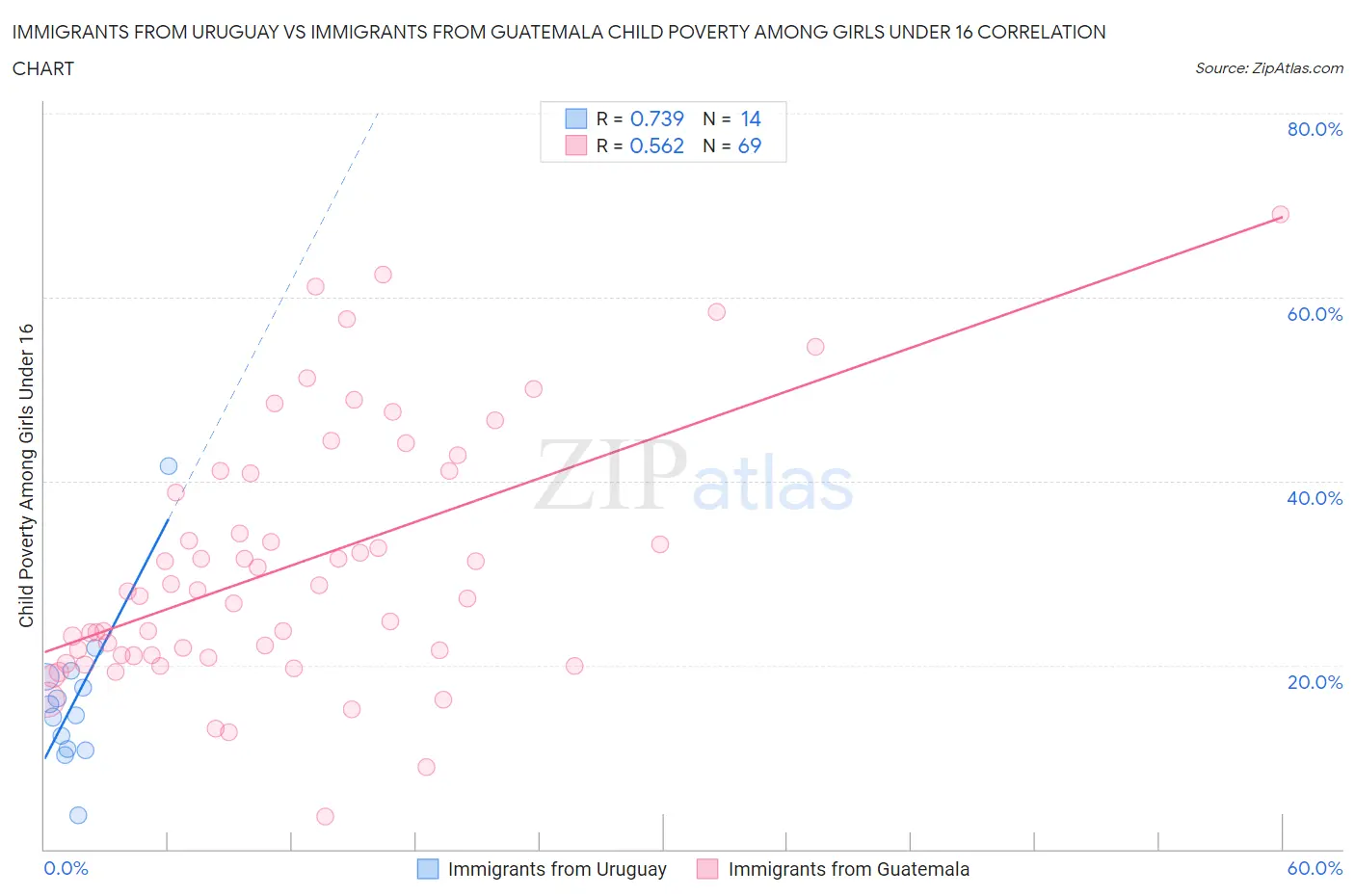 Immigrants from Uruguay vs Immigrants from Guatemala Child Poverty Among Girls Under 16