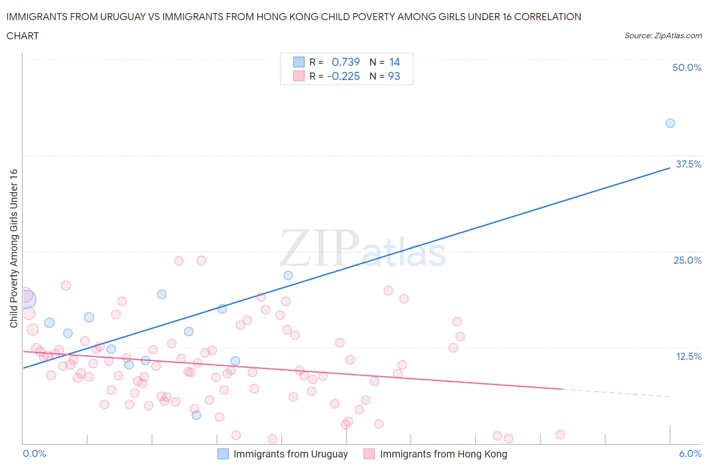 Immigrants from Uruguay vs Immigrants from Hong Kong Child Poverty Among Girls Under 16