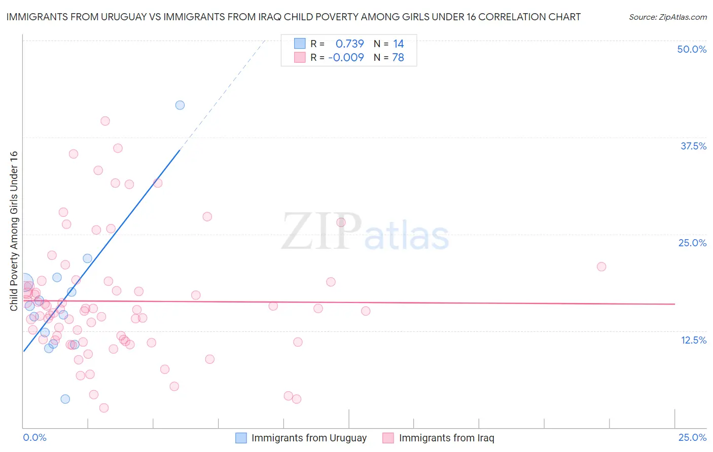 Immigrants from Uruguay vs Immigrants from Iraq Child Poverty Among Girls Under 16