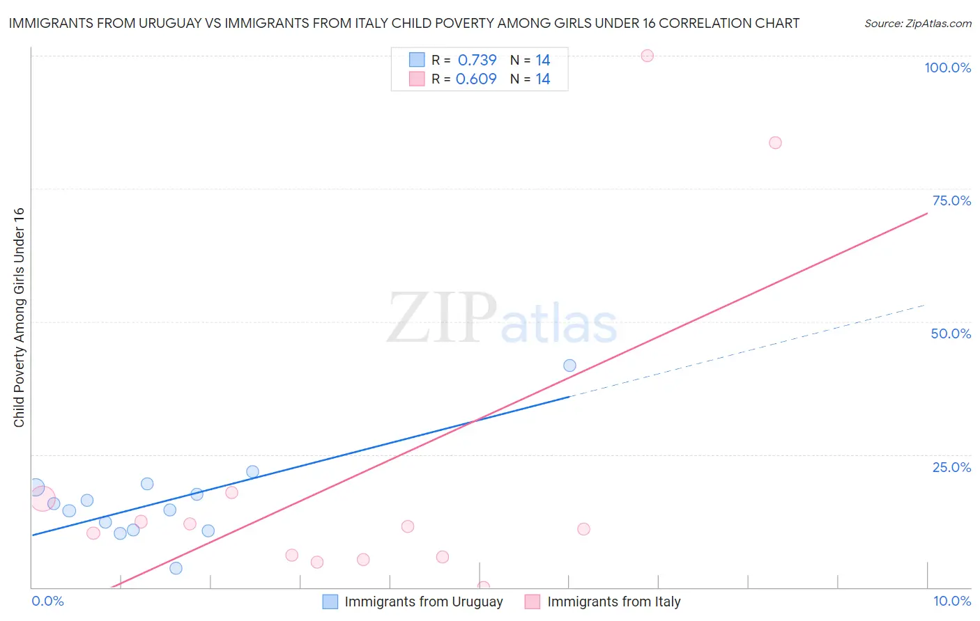 Immigrants from Uruguay vs Immigrants from Italy Child Poverty Among Girls Under 16