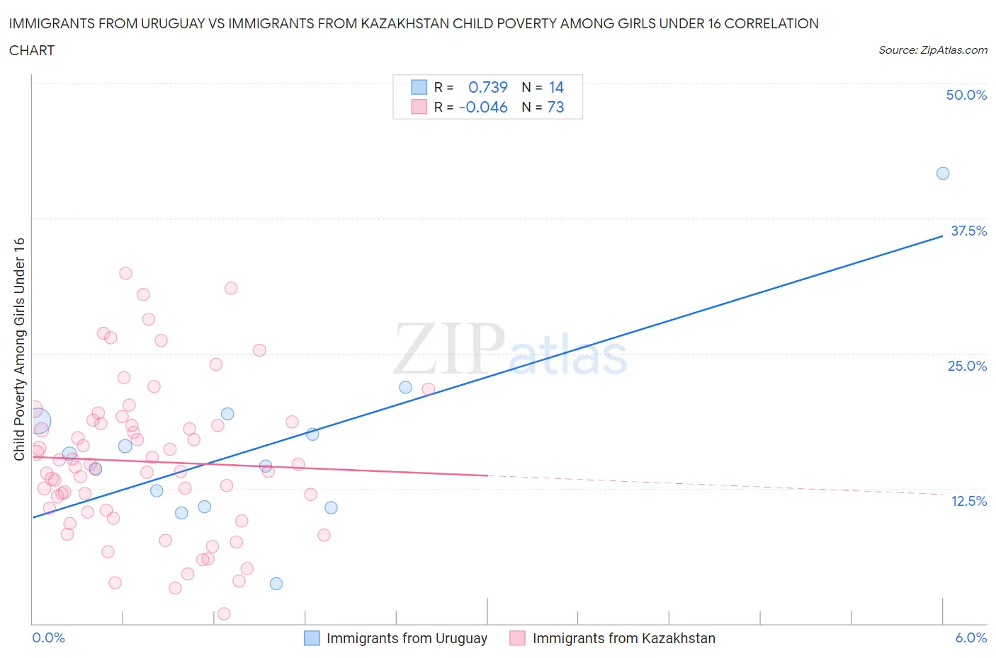 Immigrants from Uruguay vs Immigrants from Kazakhstan Child Poverty Among Girls Under 16